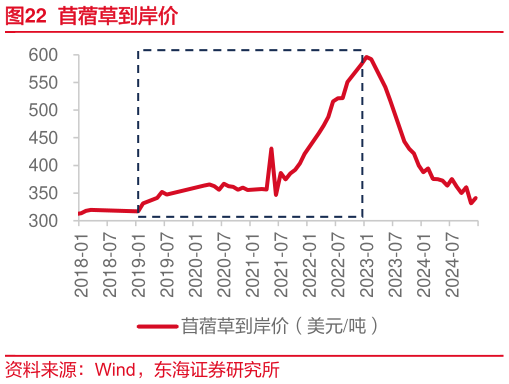 想关注一下苜蓿草到岸价