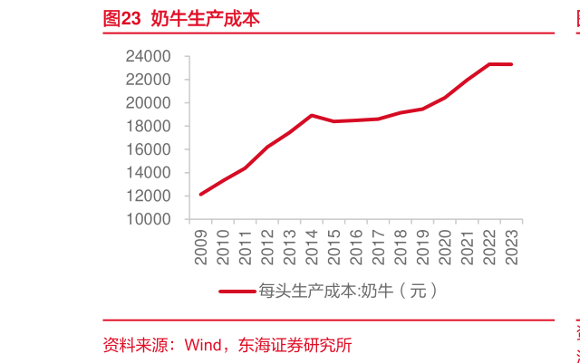 如何了解奶牛生产成本