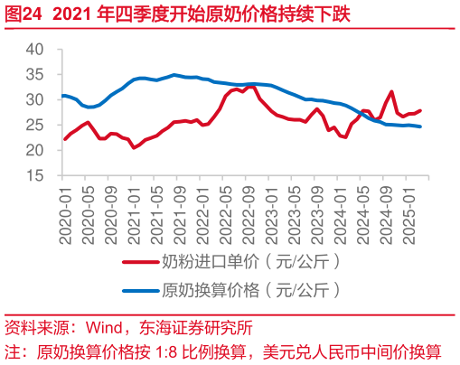请问一下2021 年四季度开始原奶价格持续下跌