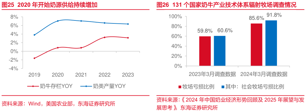 谁知道2020 年开始奶源供给持续增加131 个国家奶牛产业技术体系辐射牧场调查情况