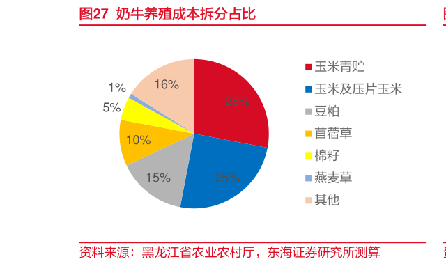 谁能回答奶牛养殖成本拆分占比