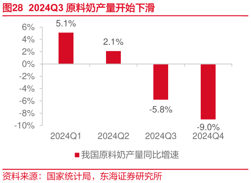 如何了解2024Q3 原料奶产量开始下滑