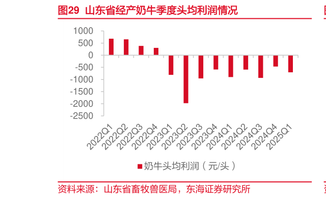 咨询大家山东省经产奶牛季度头均利润情况