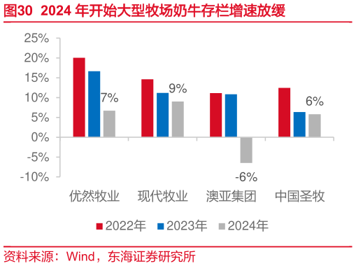 谁知道2024 年开始大型牧场奶牛存栏增速放缓