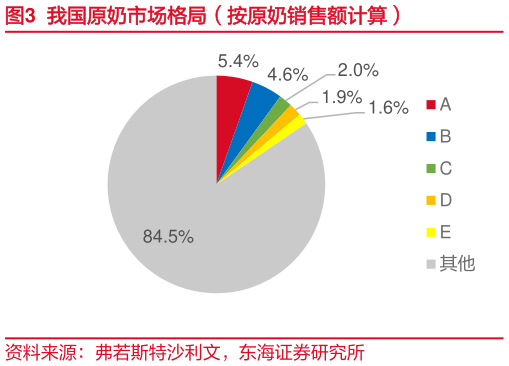 怎样理解我国原奶市场格局（按原奶销售额计算）