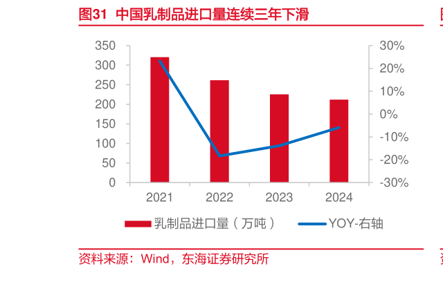 一起讨论下中国乳制品进口量连续三年下滑