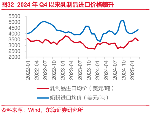 咨询下各位2024 年 Q4 以来乳制品进口价格攀升