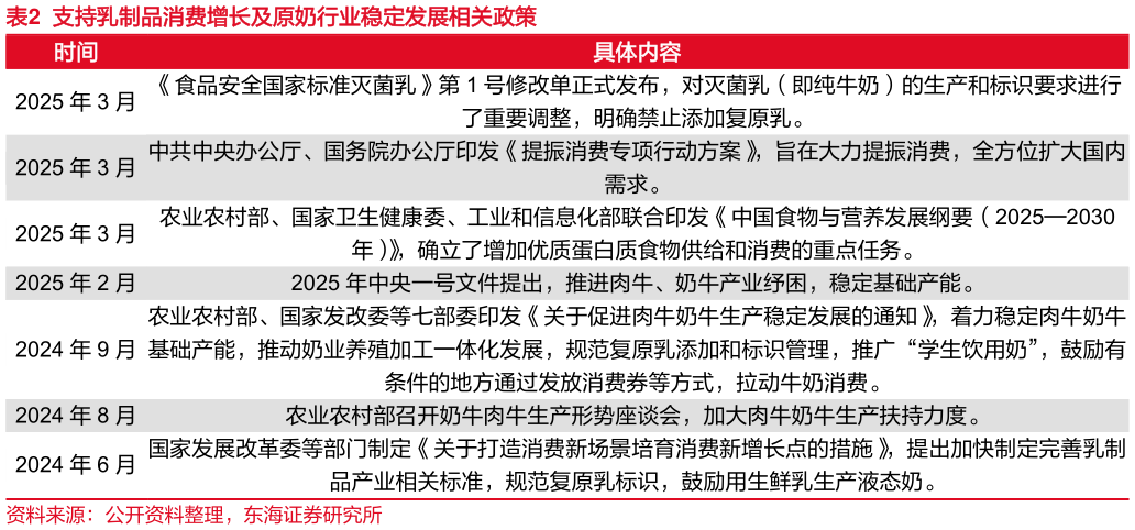 如何解释支持乳制品消费增长及原奶行业稳定发展相关政策