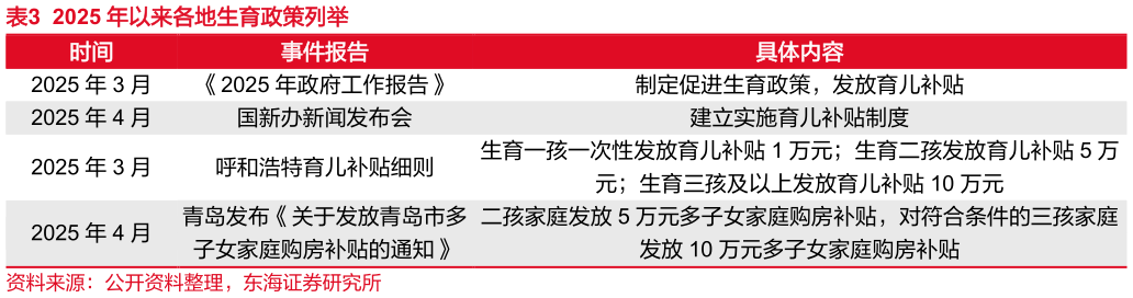 想问下各位网友2025 年以来各地生育政策列举