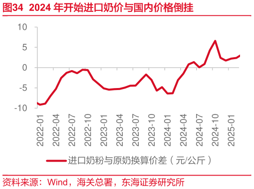 请问一下2024 年开始进口奶价与国内价格倒挂