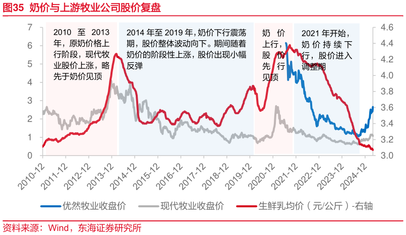 我想了解一下奶价与上游牧业公司股价复盘