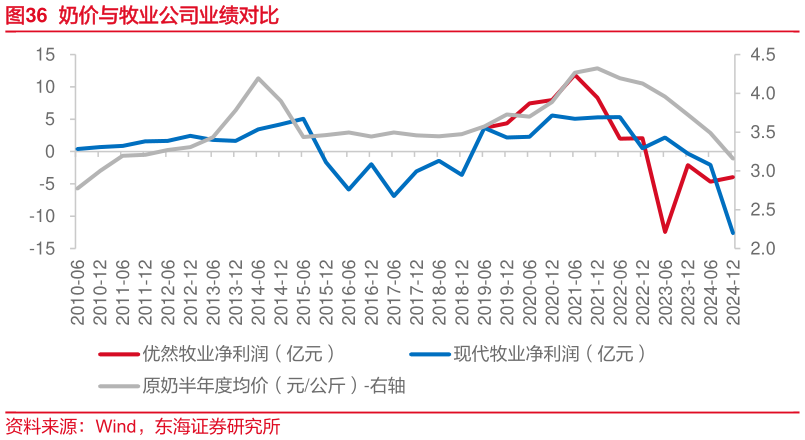 一起讨论下奶价与牧业公司业绩对比