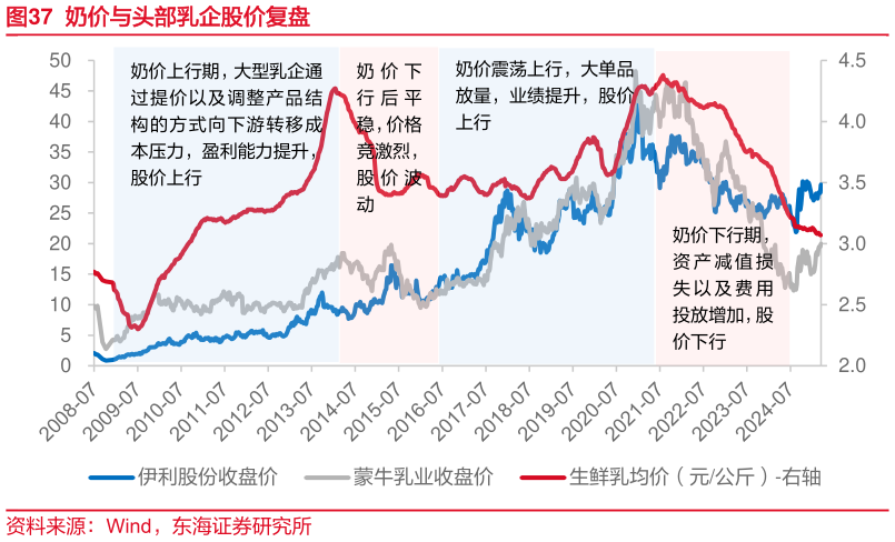 如何看待奶价与头部乳企股价复盘