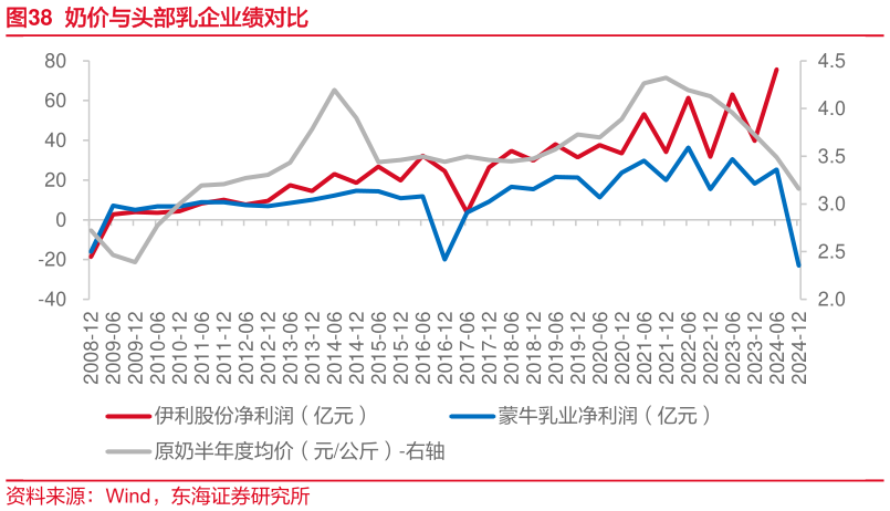 谁知道奶价与头部乳企业绩对比