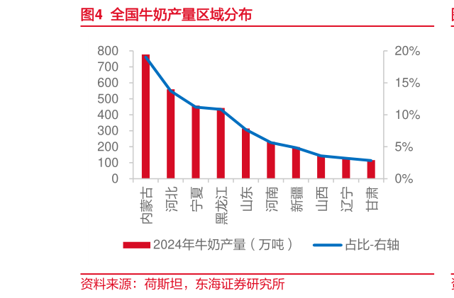 一起讨论下全国牛奶产量区域分布