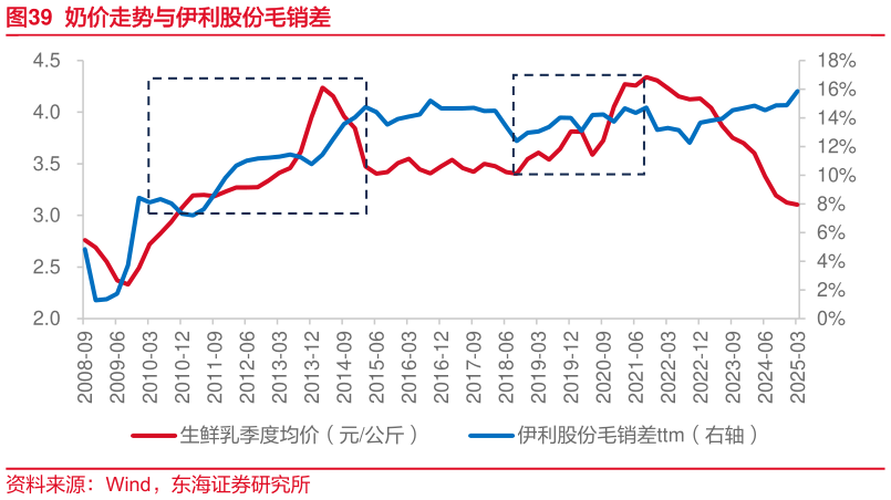 如何看待奶价走势与伊利股份毛销差