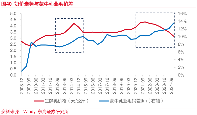 一起讨论下奶价走势与蒙牛乳业毛销差