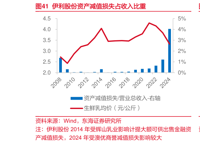 谁知道伊利股份资产减值损失占收入比重