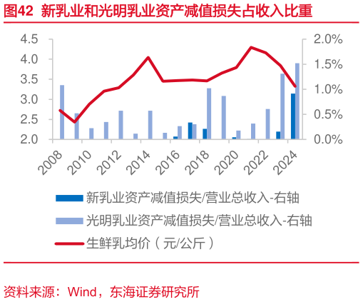 你知道新乳业和光明乳业资产减值损失占收入比重