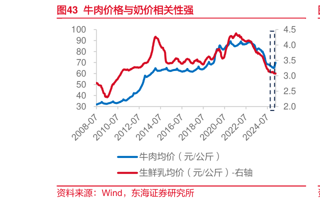 咨询大家牛肉价格与奶价相关性强