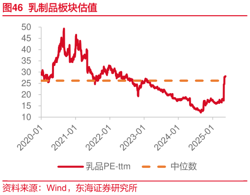 咨询大家乳制品板块估值