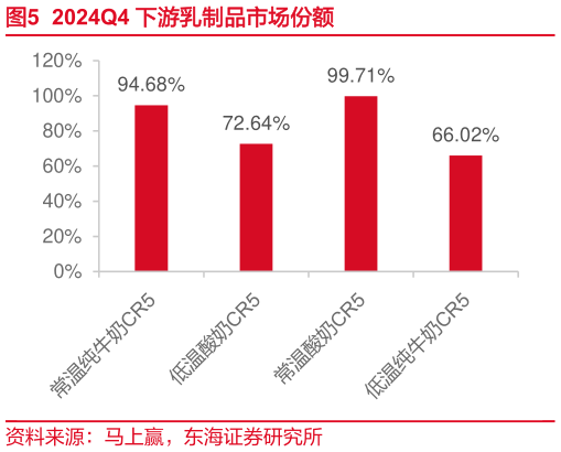 如何了解2024Q4 下游乳制品市场份额