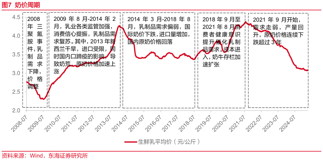 如何解释奶价周期