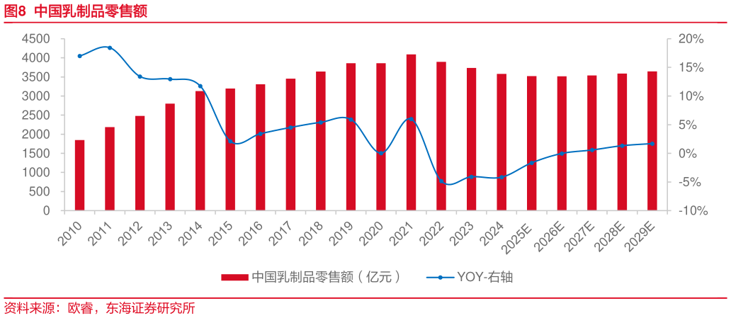 如何了解中国乳制品零售额