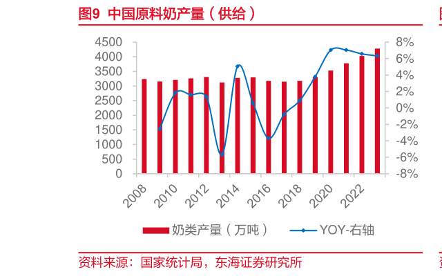 咨询大家中国原料奶产量（供给）