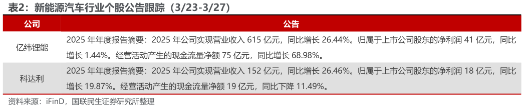 如何解释新能源汽车行业个股公告跟踪（323-327）