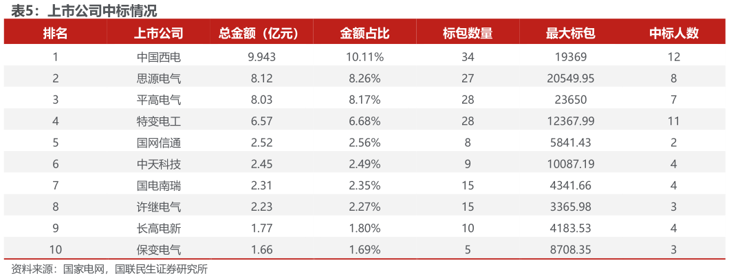 请问一下上市公司中标情况