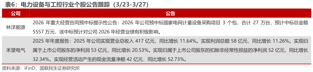 咨询下各位电力设备与工控行业个股公告跟踪（323-327）