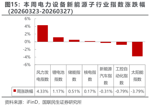 一起讨论下本 周 电 力 设 备 新 能 源 子 行 业 指 数 涨 跌 幅
