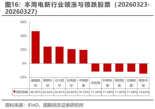 一起讨论下本 周 电 新 行 业 领 涨 与 领 跌 股 票 （ 20260323-