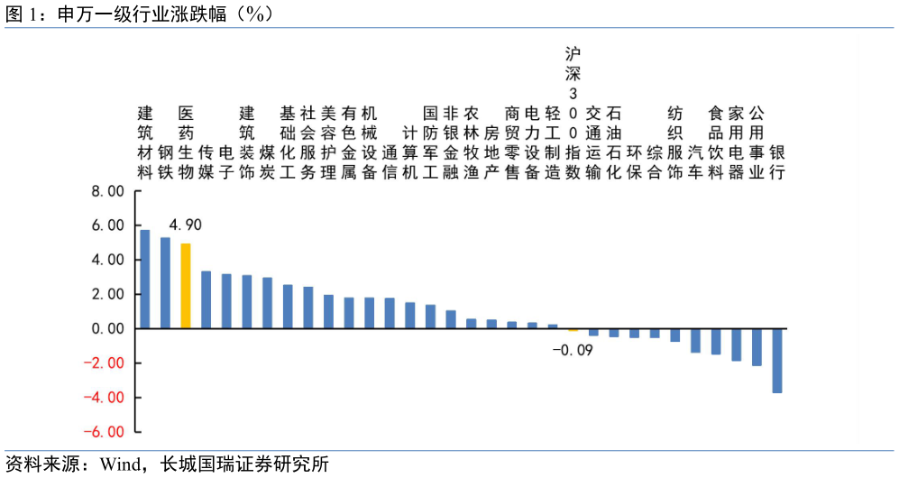 谁能回答申万一级行业涨跌幅（%）