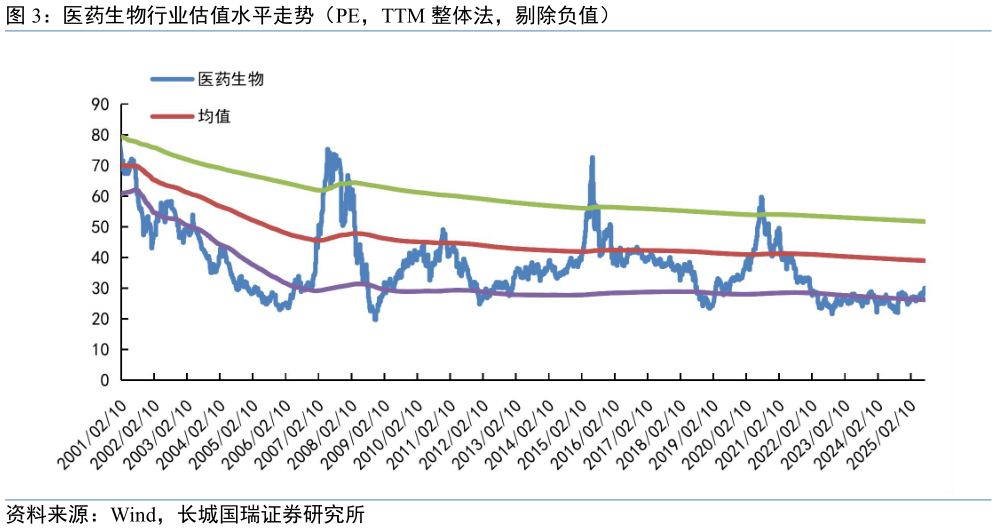 一起讨论下医药生物行业估值水平走势（PE，TTM 整体法，剔除负值）