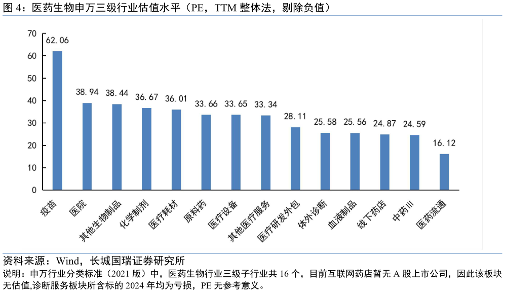 如何才能医药生物申万三级行业估值水平（PE，TTM 整体法，剔除负值）