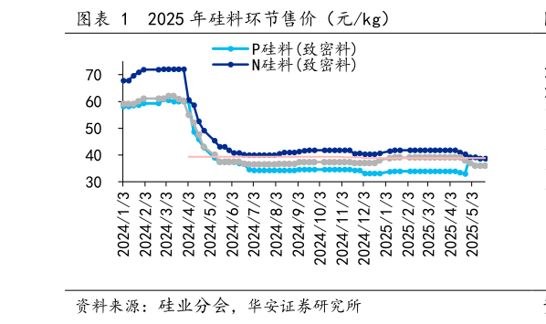 请问一下2025 年硅料环节售价(元kg)?