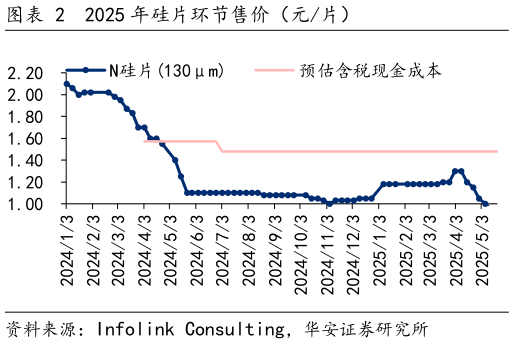 想关注一下2025 年硅片环节售价(元片)?