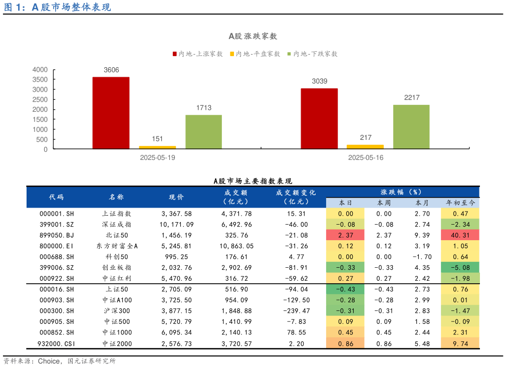 谁能回答A 股市场整体表现