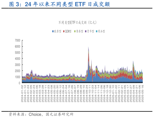 咨询大家24 年以来不同类型 ETF 日成交额