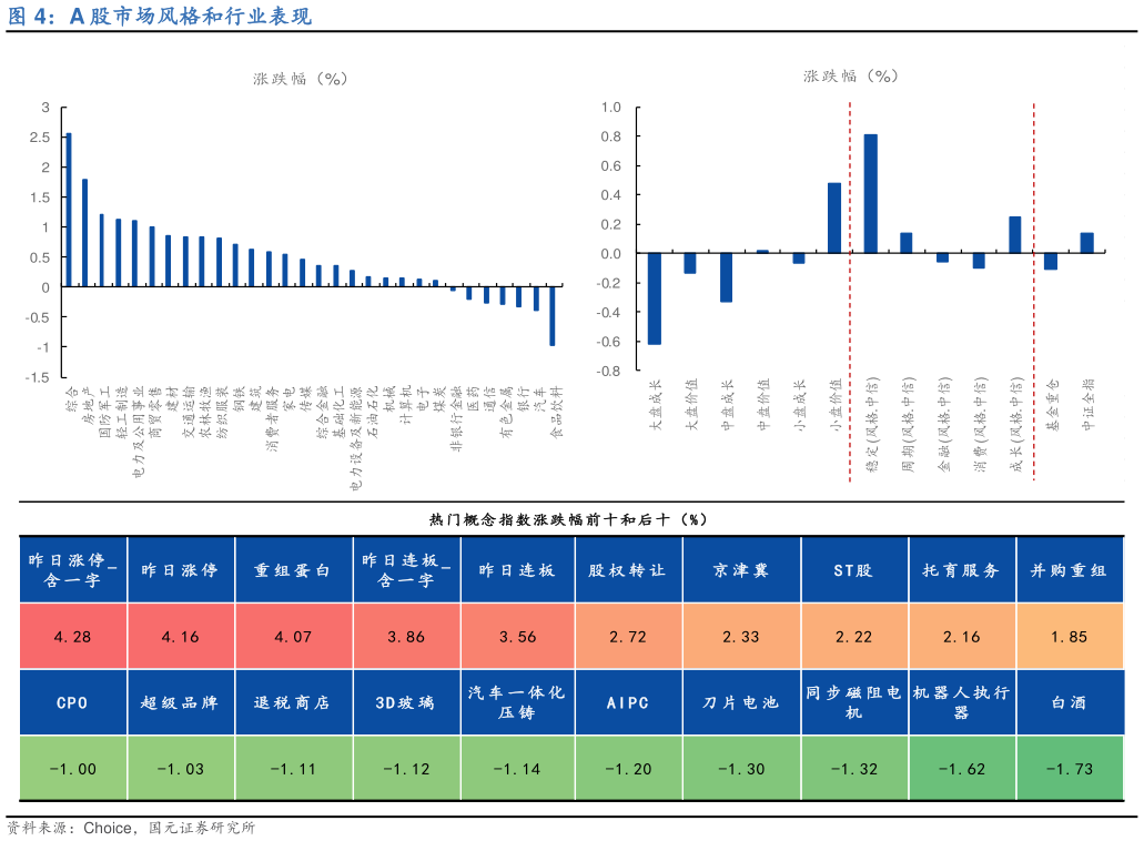 想关注一下A 股市场风格和行业表现