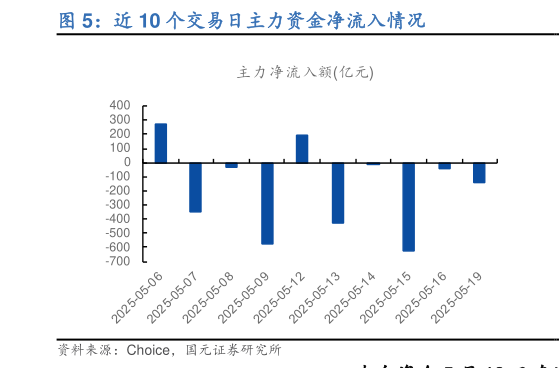 想关注一下近 10 个交易日主力资金净流入情况