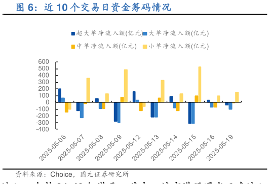 请问一下近 10 个交易日资金筹码情况