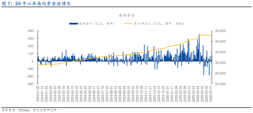 谁能回答24 年以来南向资金流情况