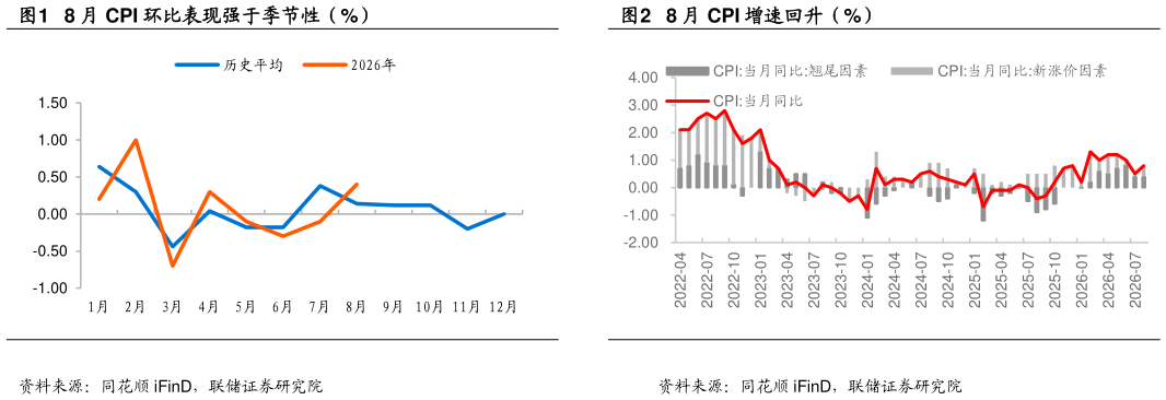 咨询下各位8 月 CPI 环比表现强于季节性（%）