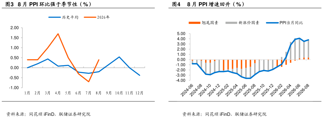 咨询大家8 月 PPI 环比强于季节性（%） 8 月 CPI 增速回升（%） 8 月 PPI 增速回升（%）