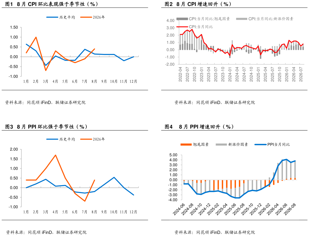 咨询下各位8 月 CPI 增速回升（%） 8 月 PPI 增速回升（%）