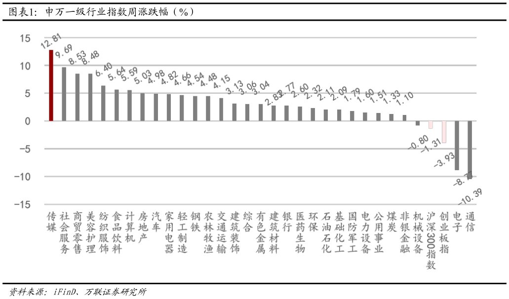 我想了解一下申万一级行业指数周涨跌幅（%）?