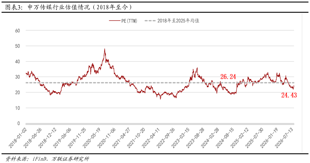 请问一下申万传媒行业估值情况（2018年至今）?